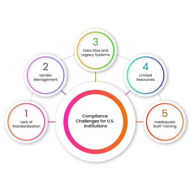 Compliance Challenges for U.S. Institutions