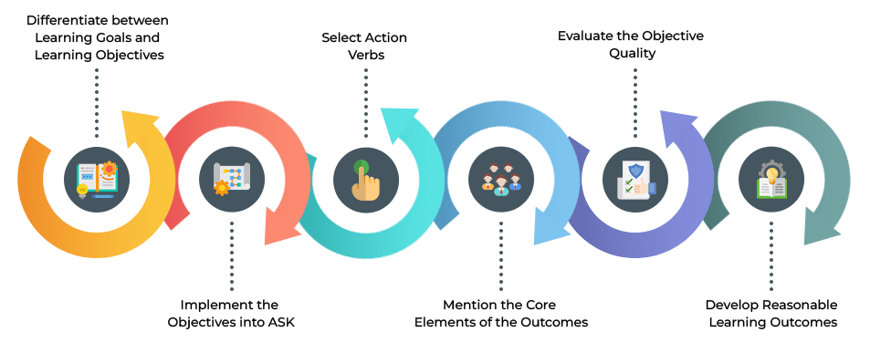 Effective Learning Outcomes