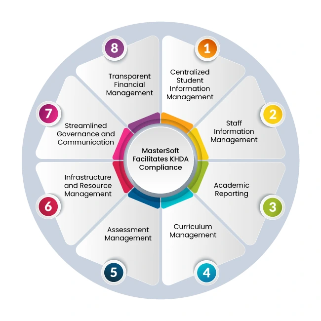 Support KHDA Compliance in Dubai