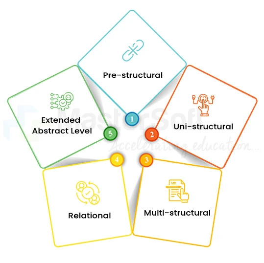 Five Levels of Solo Taxonomy