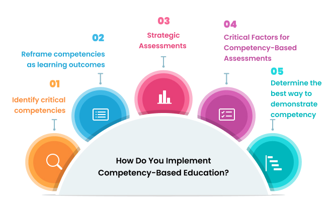 Competency Based Education