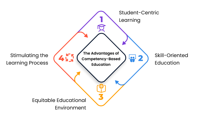Competency Based Education