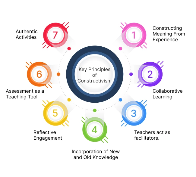 Constructivist Learning Theory