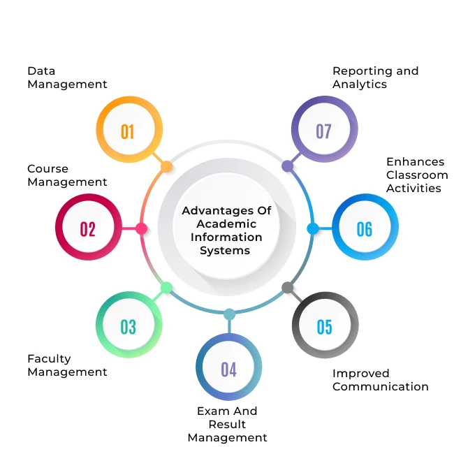 Academic Information System
                                    