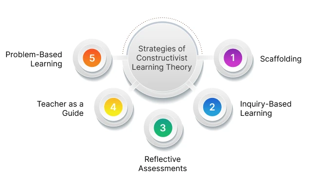 Constructivist Learning Theory