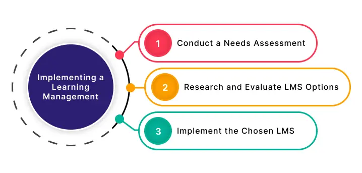 Learning Management System