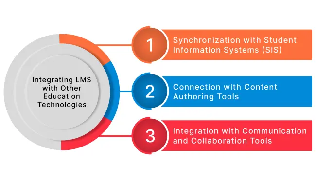 Learning Management System
