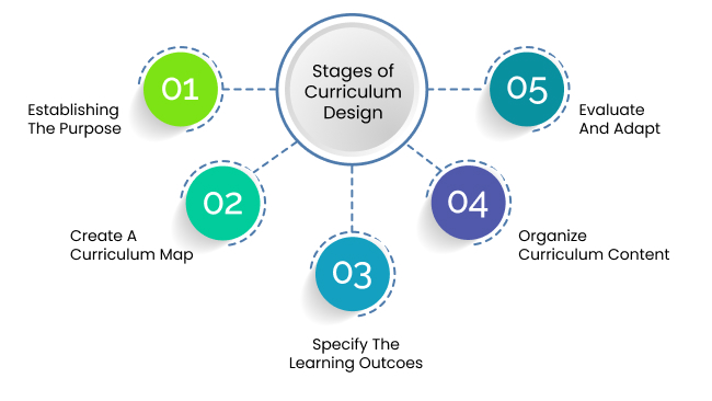 Curriculum Design