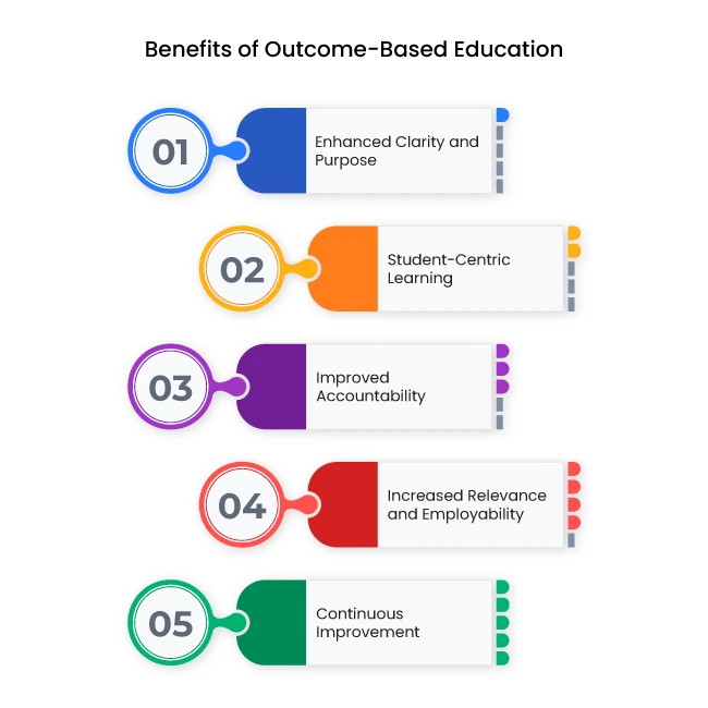 Outcome-Based Education
