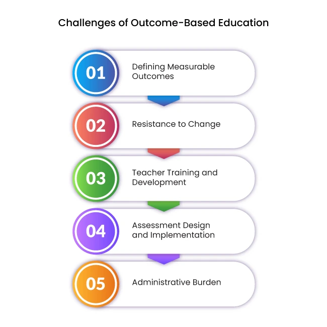 Outcome-Based Education