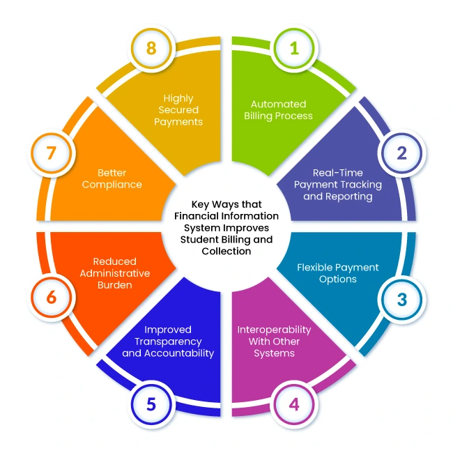 Financial Information Systems