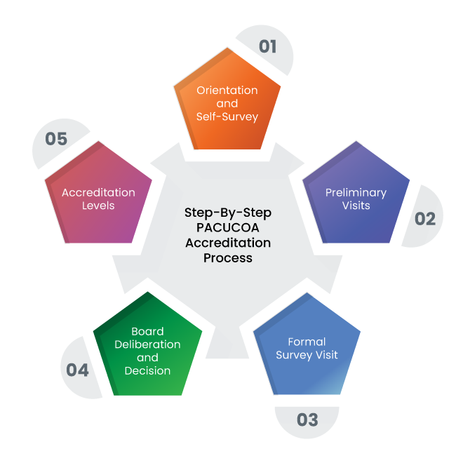 BAN PT Accreditation