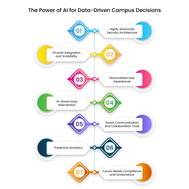 The-Power-of-AI-for-Data-Driven-Campus-Decisions