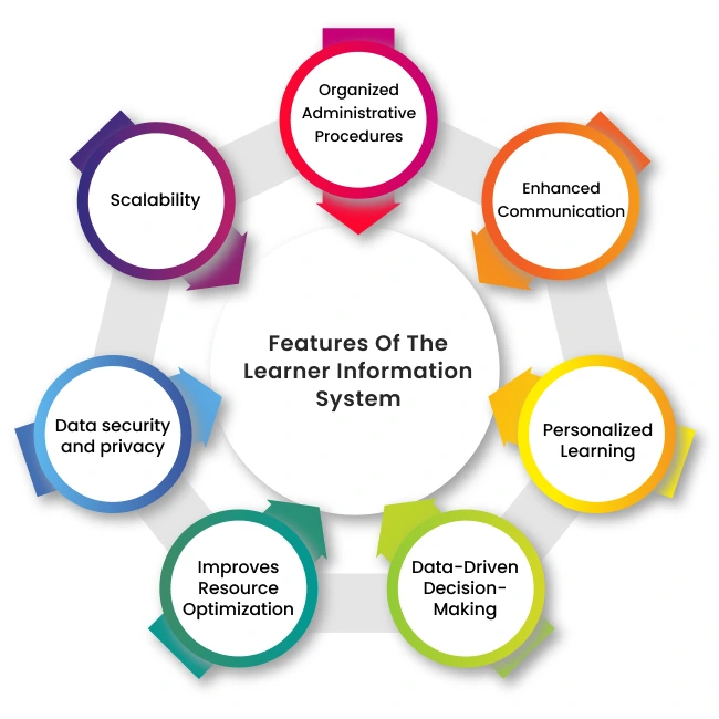 Learner Information System